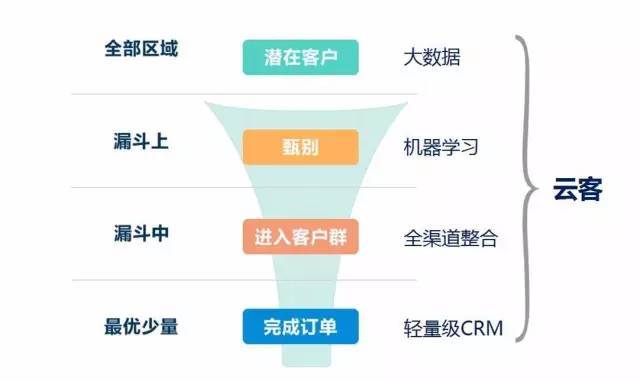 云客-专为销售而生为企业提供销售过程管理一体化解决方案(图1)
