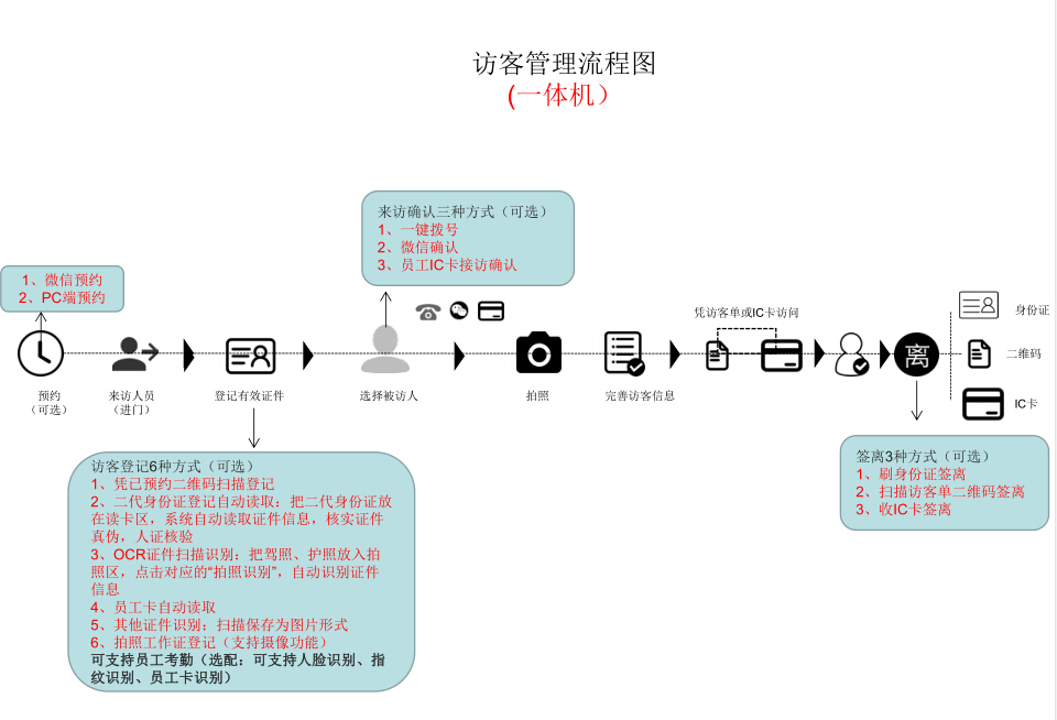 申勤访客通(图1)